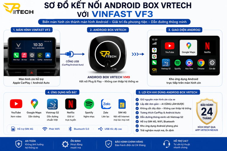 VinFast VF3 có dùng được Android Box không? Hướng dẫn kiểm tra trước khi mua 4 Sơ đồ mô phỏng kết nối Android Box VRTECH với VinFast VF3